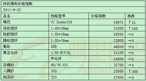 8月22日棉纺化纤原料产品均价