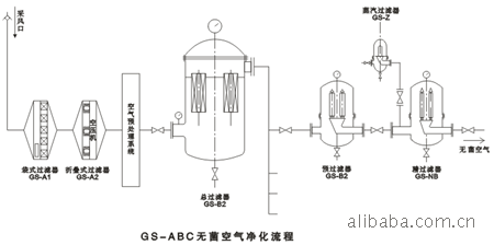 無菌空氣凈化流程