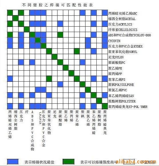 不同塑料的焊接匹配图