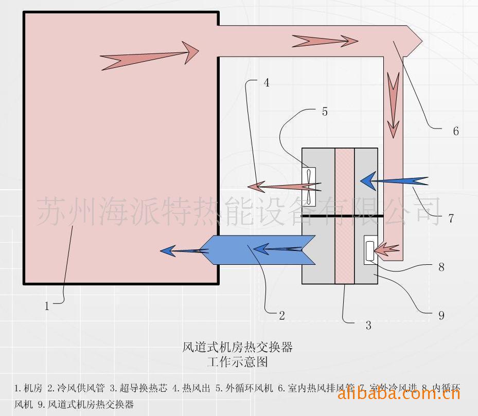 其他制冷设备 供应高效节能风道式机房热交换器         2,工作原理