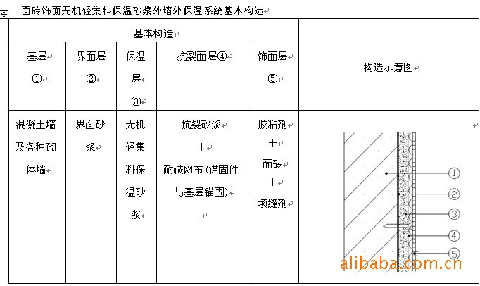 无机轻集料保温砂浆系统,防火等级a级