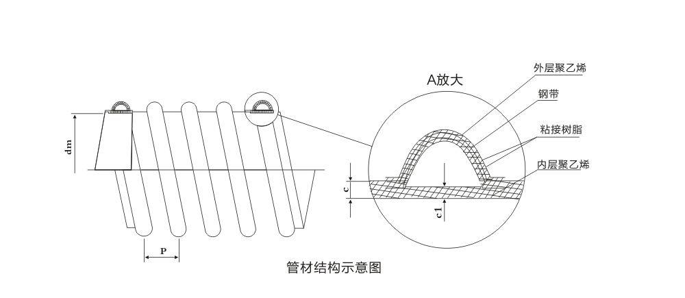 塑料埋地排水管的连接密封性比较可靠(尤其是采用熔焊连接的,而传统