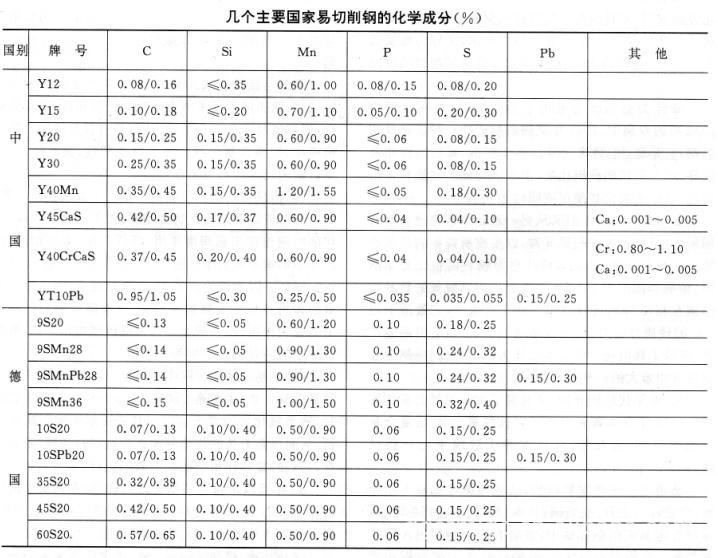 化学成分 几个主要国家易切削钢的成分(质量分数)见表