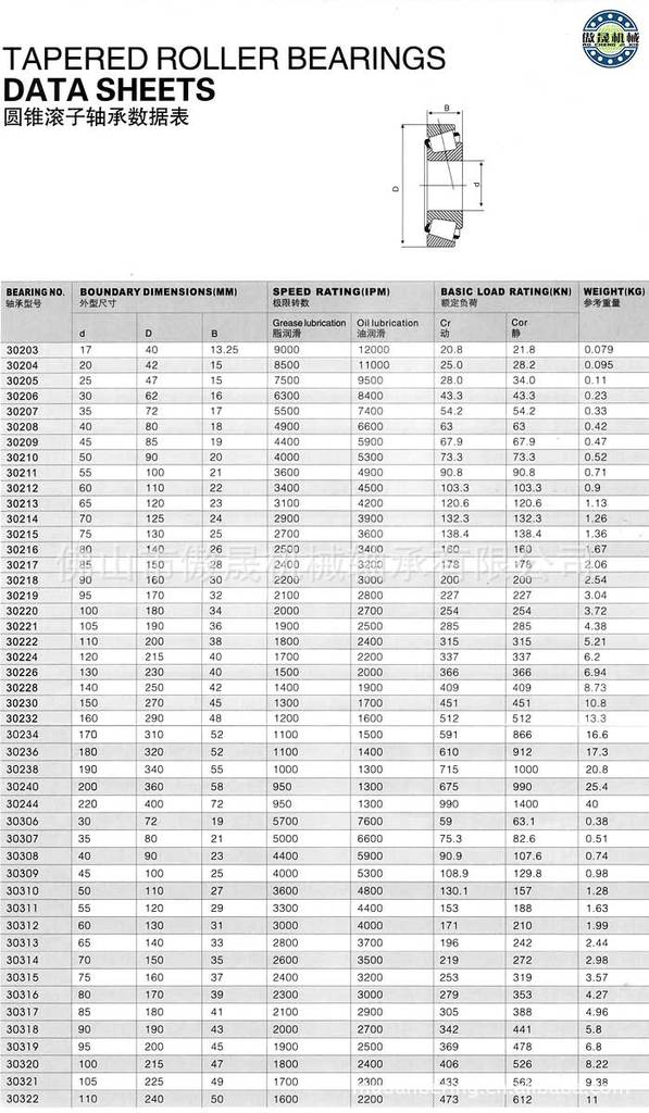 佛山傲晟机械轴承,圆锥滚子轴承型号规格表：30202轴承,30203轴承,30204轴承,30205,轴承30206轴承,30207轴承,30208轴承,30209轴承,30210轴承,30211轴承,30212轴承,30213轴承,30214轴承,30215轴承,30216轴承,30217轴承,30218轴承,30219轴承,30220轴承,30221轴承,30222轴承,30224轴承,30226轴承,30228轴承,30230轴承,30234轴承,30236轴承,30240轴承,30244轴承,30302轴承,30303轴承,30304轴承,30305轴承,30306轴承,30307轴承,30308轴承,30309轴承,30310轴承,30311轴承,30312轴承,30313轴承,30314轴承,30315轴承,30316轴承,30317轴承,30318轴承,30319轴承,30320轴承,30322轴承,30324轴承,30330轴承,31305轴承,31305轴承,31306轴承,31307轴承,31308轴承,31309轴承,31310轴承,31311轴承,31312轴承,31313轴承,31314轴承,31315轴承,31316轴承,31317轴承,31318轴承,31319轴承,31320轴承,32004轴承,32005轴承,32006轴承,32007轴承,32008轴承,32009轴承,32010轴承,32011轴承,32012轴承,32013轴承,32014轴承,32015轴承,32016轴承,32017轴承,32018轴承,32019轴承,32020轴承,32203轴承,32204轴承,32205轴承,32206轴承,32207轴承,32208轴承,32209轴承,32210轴承,32211轴承,32212轴承,32213轴承,32214轴承,32215轴承,32216轴承,32217轴承,32218轴承,32219轴承,32220轴承,32303轴承,32304轴承,32305轴承,32306轴承,32307轴承,32308轴承,32309轴承,32310轴承,32311轴承,32312轴承,32313轴承,32314轴承,32315轴承,32316轴承,32317轴承,32318轴承,32319轴承,32320轴承, 