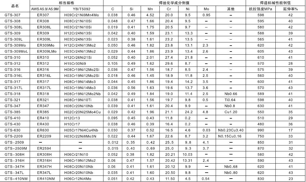 供应京雷不锈钢直条氩弧焊丝GTS-316-1.6mm  京群焊材