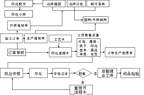 工艺流程图