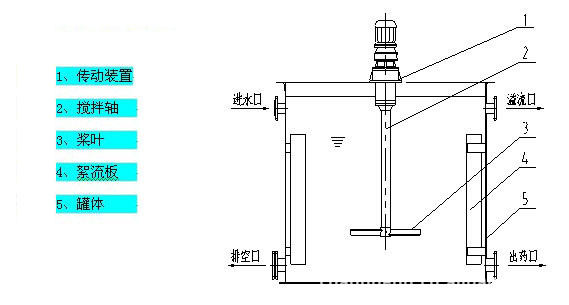 机械搅拌器和溶药搅拌罐