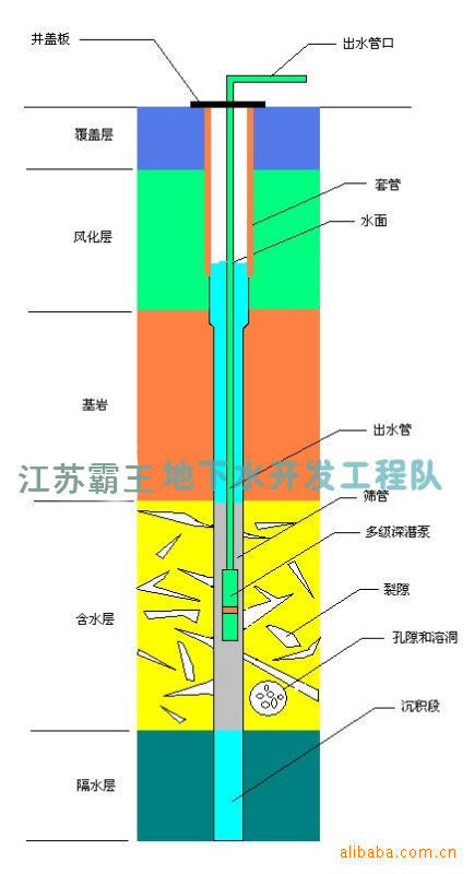 井体和岩层示意图