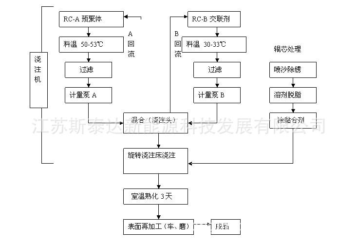 聚氨酯胶辊原液 无模浇注工艺 无需模具和加热硫化 能耗低 效率高