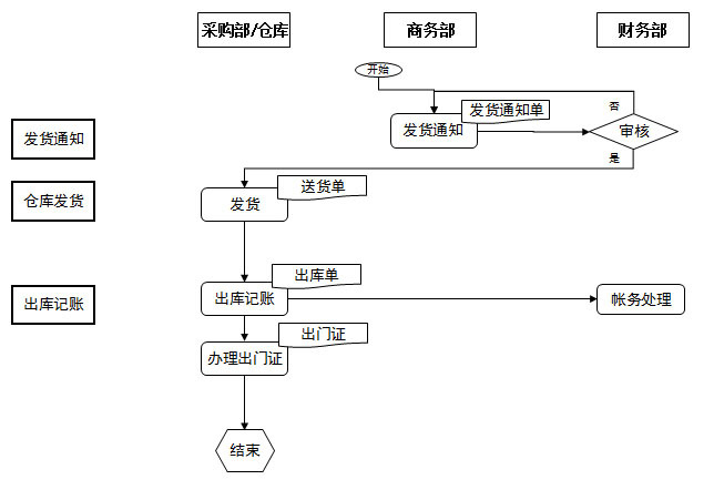 采购流程 采购流程图