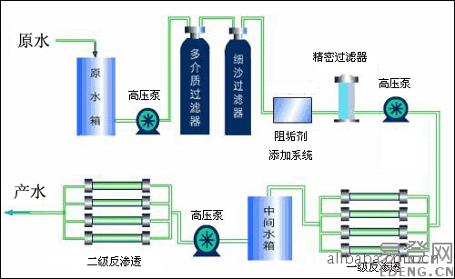 四川/广东ro反渗透水处理设备/反渗透纯水机/纯水装置