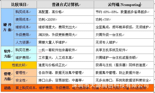 NComputing小电脑