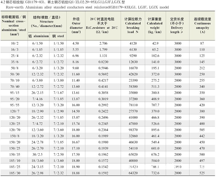 厂家销售lgj-120钢芯铝绞线用于架空输配电线路