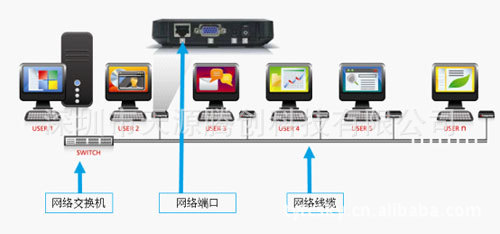 深圳NComputing云终端