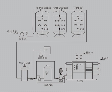 1.原水罐(可选)反渗透装置流程工艺图