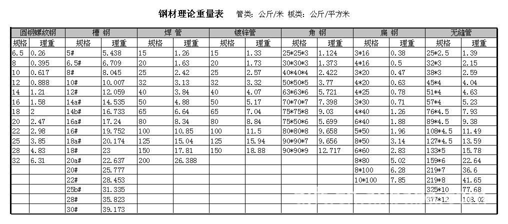 钢材理论重量表   管类:公斤/米 板类:公斤/平方米圆钢螺纹钢槽 钢焊