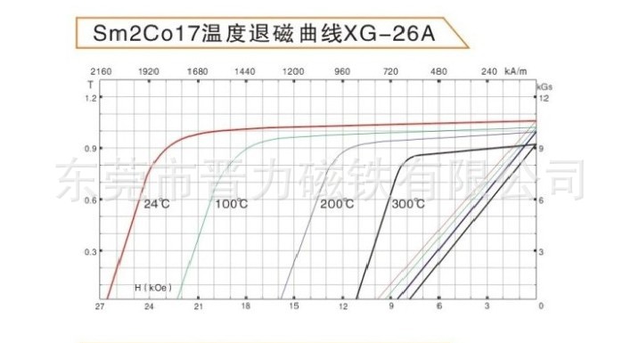 2：17退磁曲线