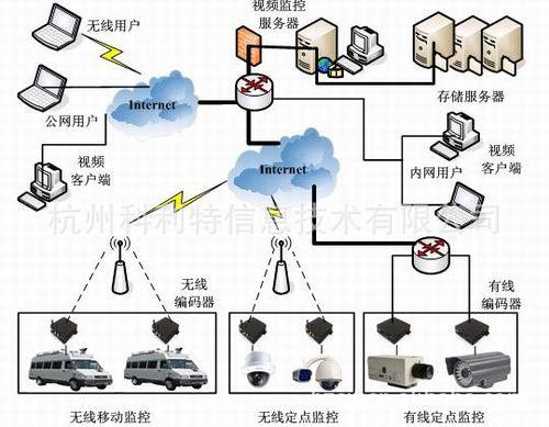 无线视频监控