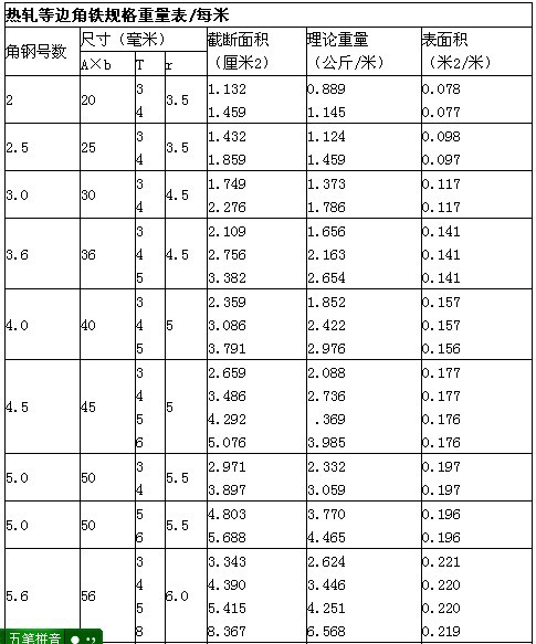 角钢理论重量表 角钢规格表 角钢型号