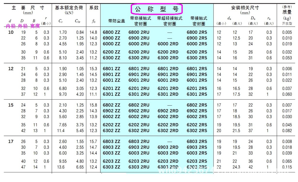 供应koyo光洋轴承 带防尘盖和密封圈的单列深沟球轴承 6802zz,6804zz