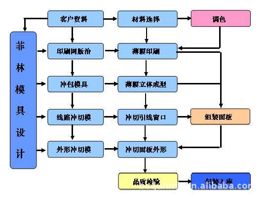 厂家供应专业生产pvc面板贴pc面板贴薄膜开关控