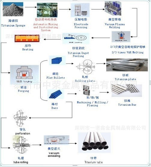 手機螺母鈦棒