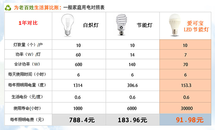 7w led 球泡灯 节能灯 爱可宝品牌