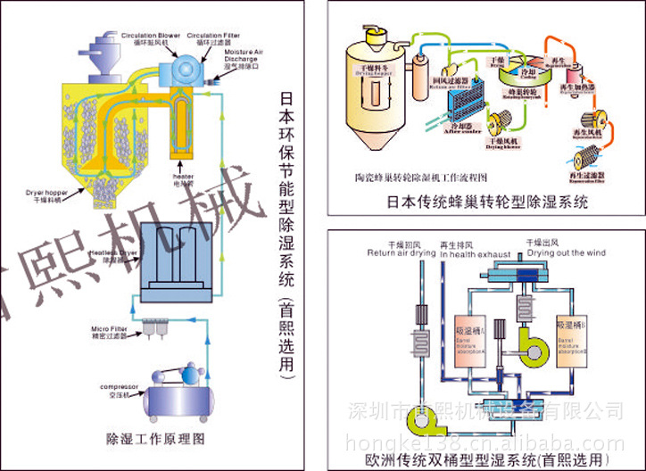 市面上使用除湿干燥机系统