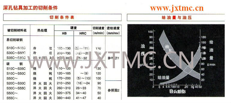数控深孔加工专用硬质合金深孔钻/硬质合金枪钻
