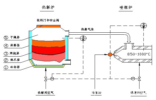 垃圾热解焚烧系统 垃圾焚烧炉 热解炉 热解焚烧装置图片_2