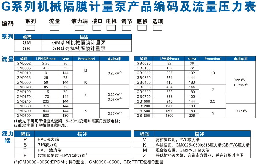 GMGB機械隔膜計量泵產品編碼及流量壓力表1