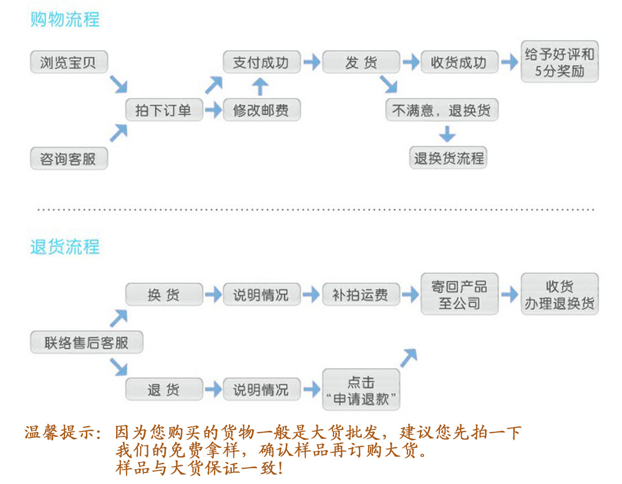 購物流程1