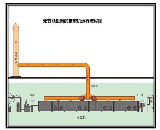 定型机节能减排三级环保方案