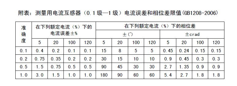 电流误差和相位差限值