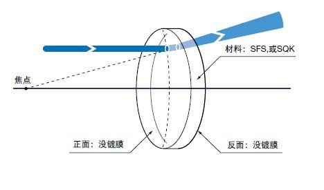 平凹透镜-熔融石英玻璃SLSQ-N和准分子激光用熔融石英玻璃