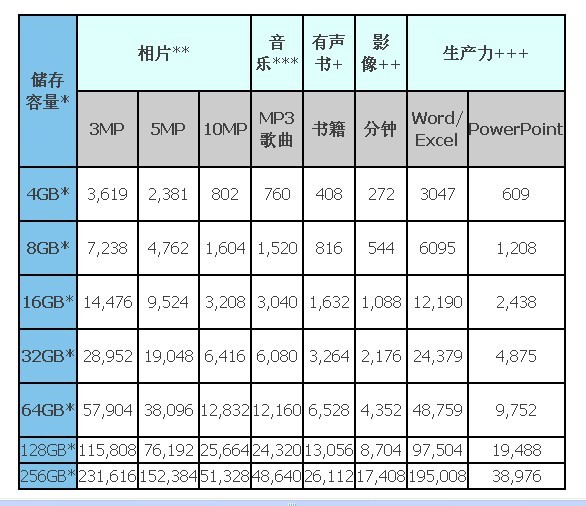 儲存表