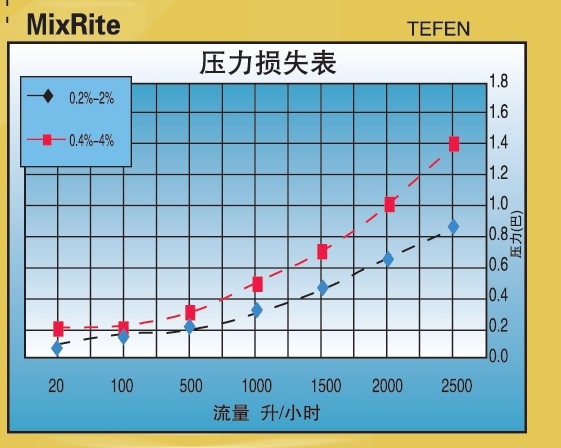 压力损失表