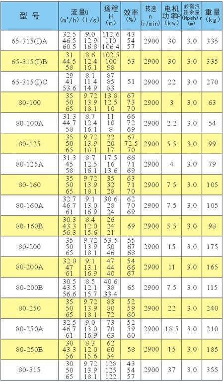 厂家直销 ISG系列立式管道 离心泵 多级管道泵高压 质量保证