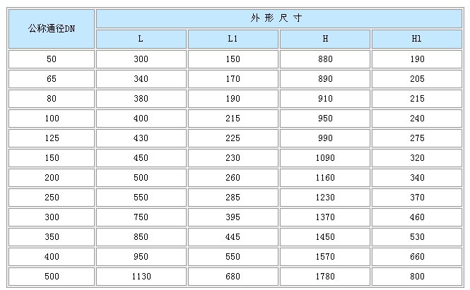 y945h/y型电动双座蒸汽减压阀 一,产品详细资料: 产品型号:y945h/y