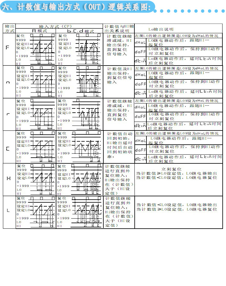 六、計數值與輸出方式（OUT）邏輯關系圖