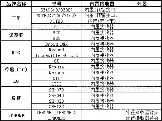 已带接收端的手机型号