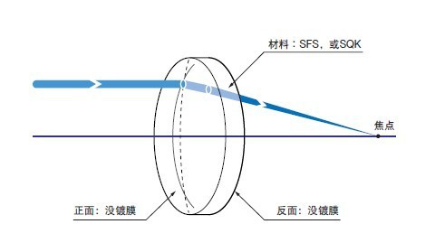 平凸透镜-熔融石英玻璃SLSQ和准分子激光用熔融石英玻璃SL