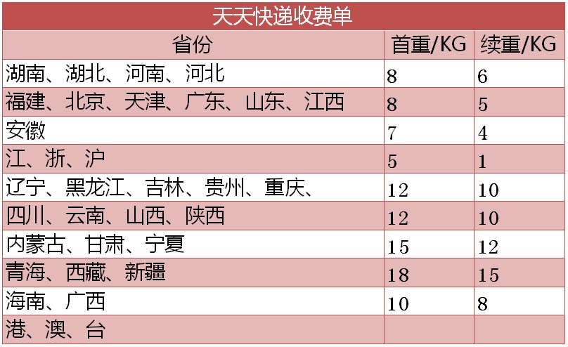 一般快递不到的地方,客户选择邮小包,资费请参照下表,拍下需