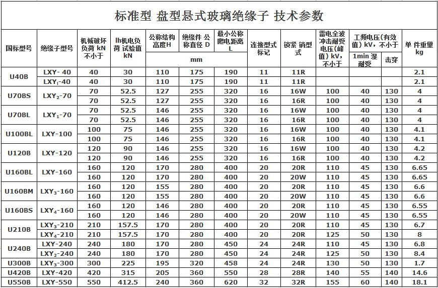 供应玻璃绝缘子 标准型盘形悬式玻璃绝缘子lxp/lxy-70 u70b