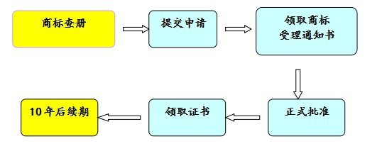 商标流程