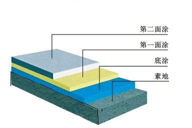 环氧树脂薄涂式防静电地坪（I）