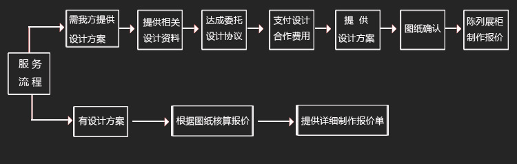 服务流程副本