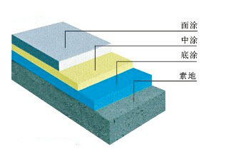 环氧树脂自流平地坪