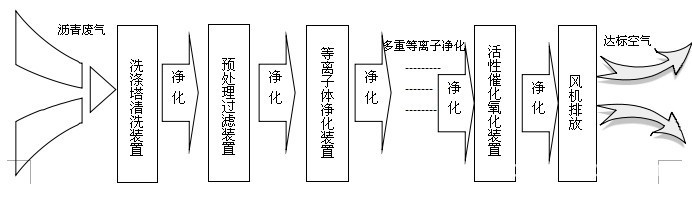 沥青烟气净化机