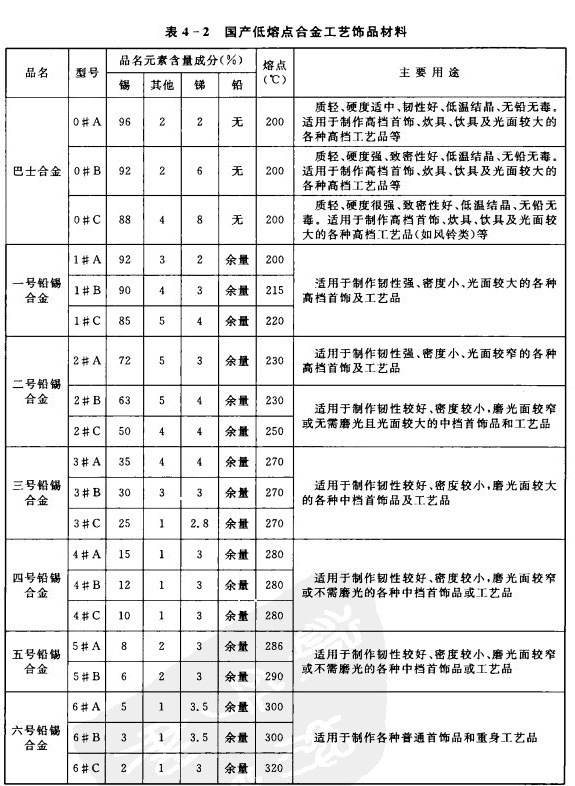 鉛錫銻合金配比圖